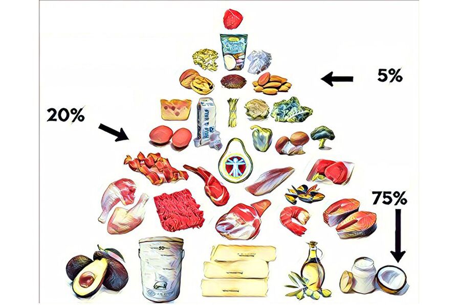 matpyramide på keto-diett